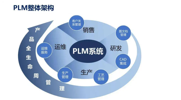 为什么企业需要定制化的PLM系统 为什么企业需要定制化的PLM系统
