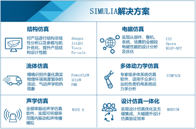 SIMULIA解决方案